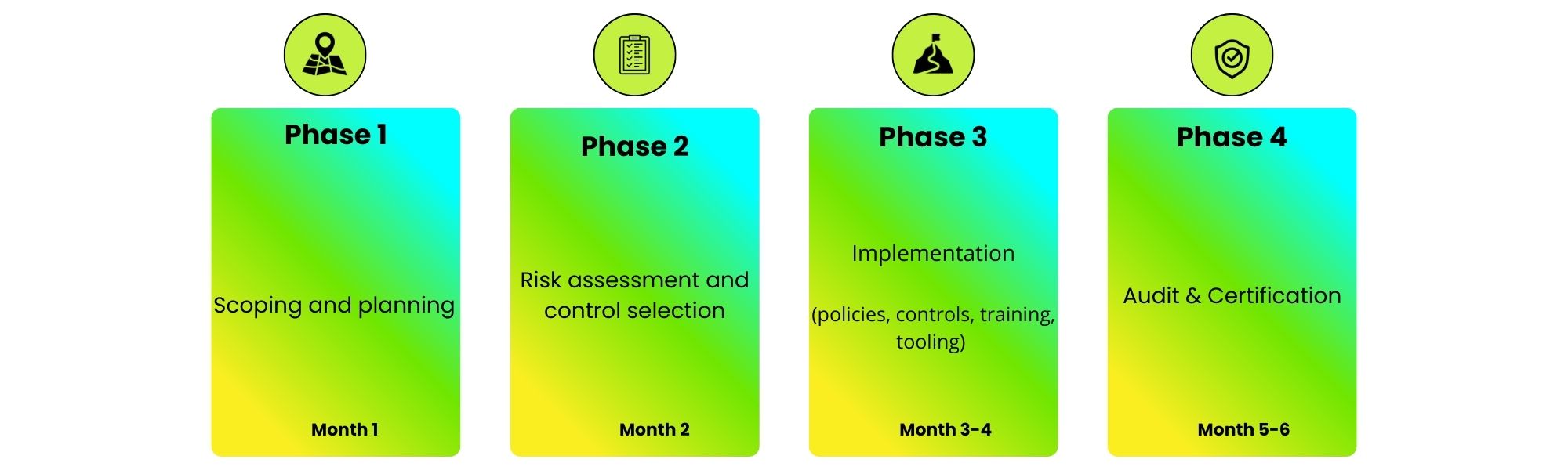 Schema of the ISO 27001 timeline with steps and estimated time for each step